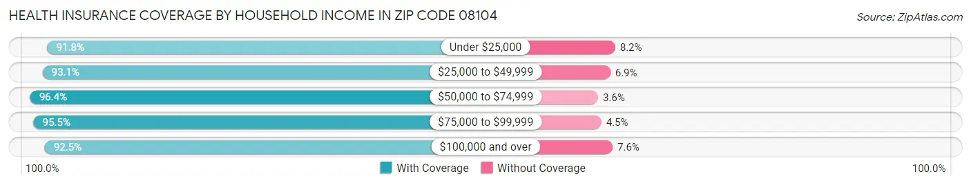 Health Insurance Coverage by Household Income in Zip Code 08104