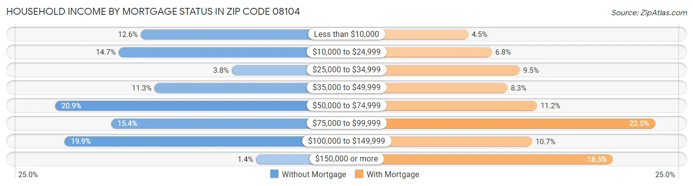 Household Income by Mortgage Status in Zip Code 08104