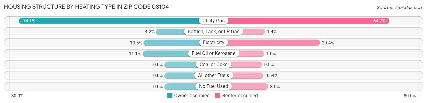 Housing Structure by Heating Type in Zip Code 08104