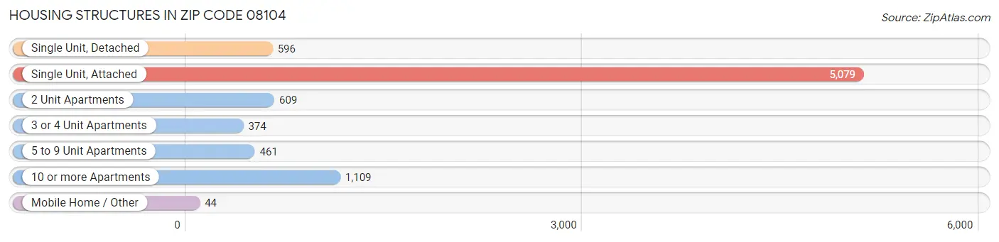 Housing Structures in Zip Code 08104