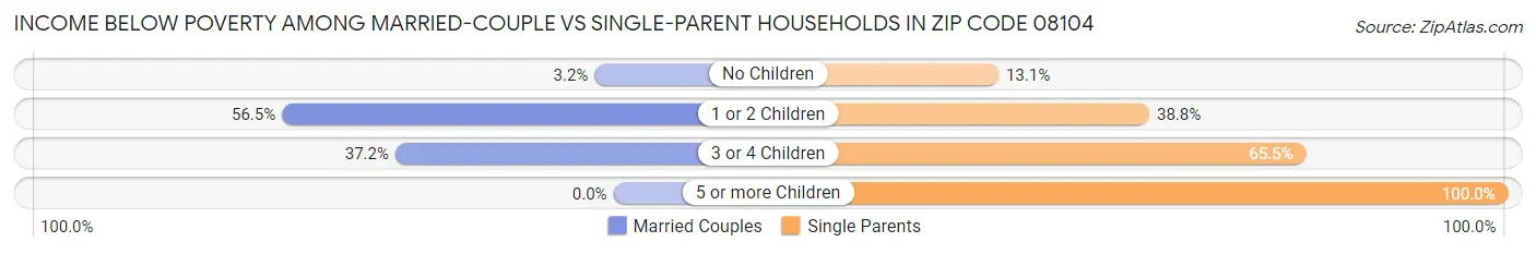 Income Below Poverty Among Married-Couple vs Single-Parent Households in Zip Code 08104