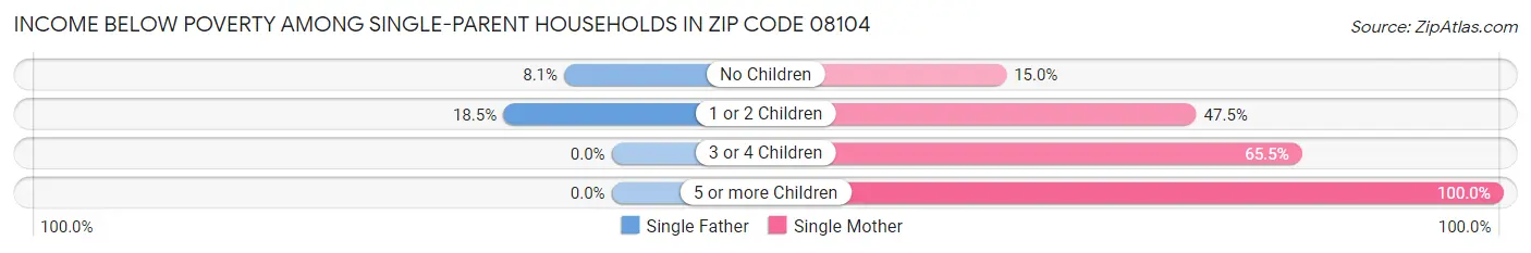 Income Below Poverty Among Single-Parent Households in Zip Code 08104
