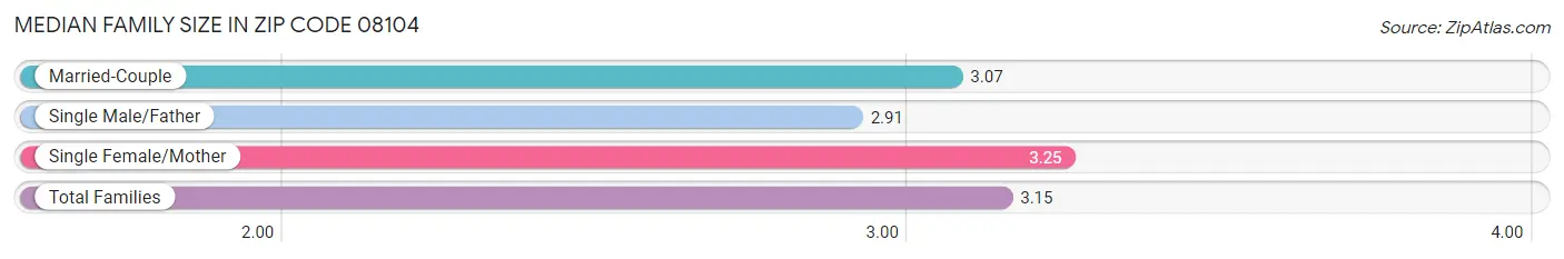 Median Family Size in Zip Code 08104