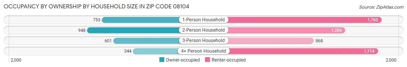 Occupancy by Ownership by Household Size in Zip Code 08104