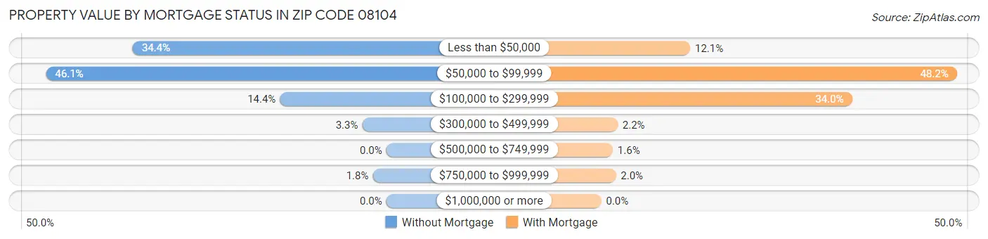 Property Value by Mortgage Status in Zip Code 08104
