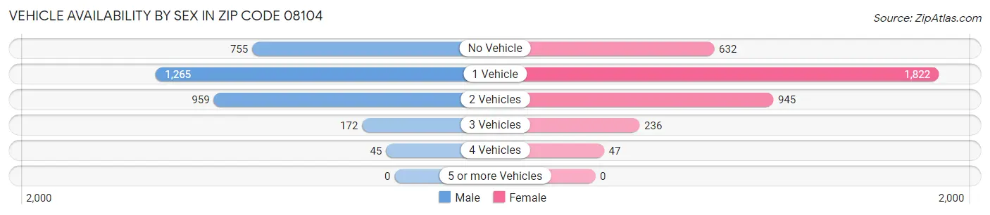 Vehicle Availability by Sex in Zip Code 08104