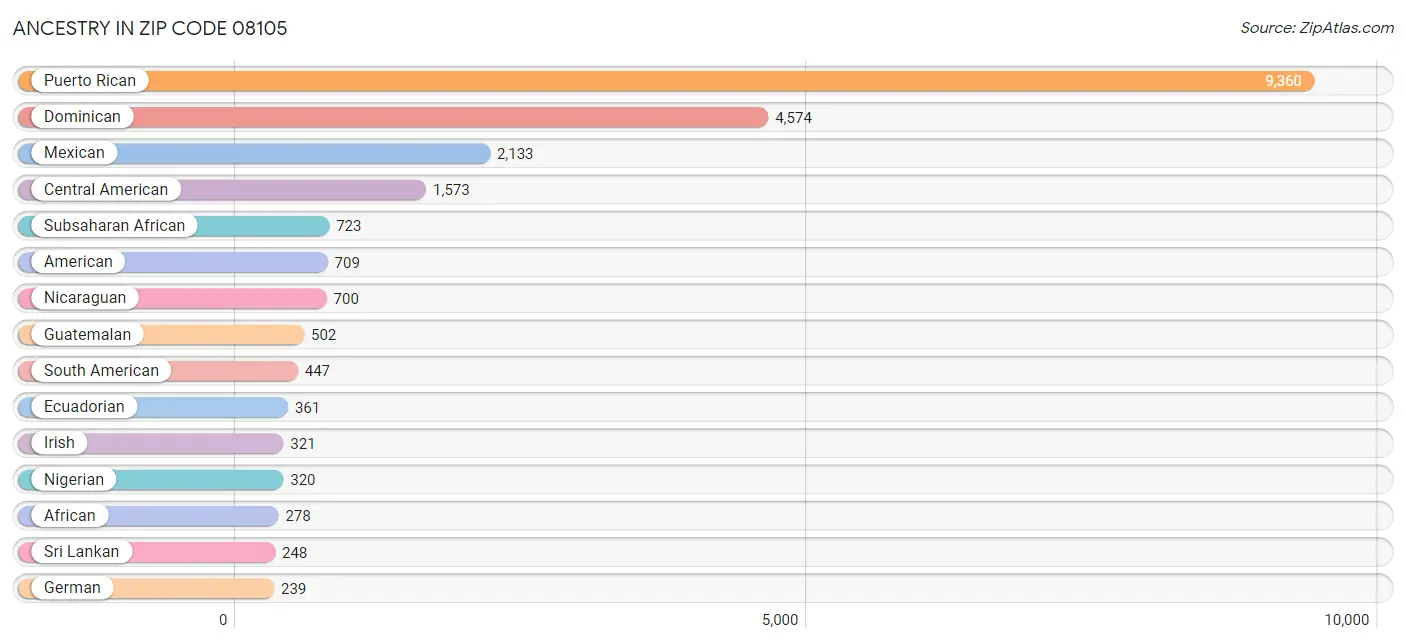 Ancestry in Zip Code 08105