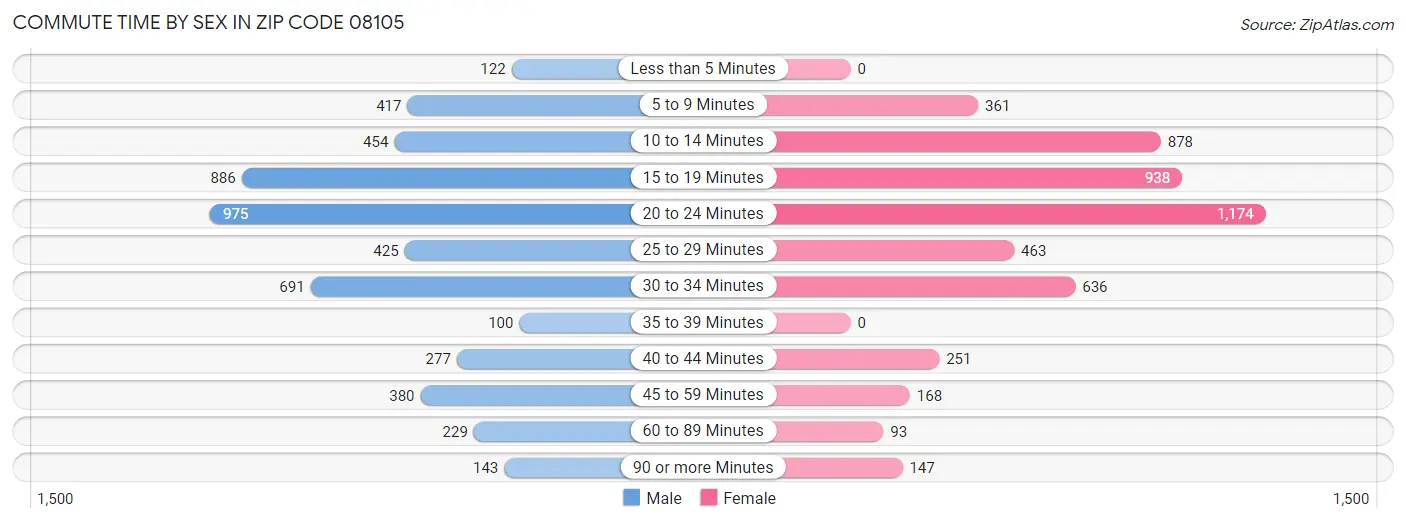 Commute Time by Sex in Zip Code 08105