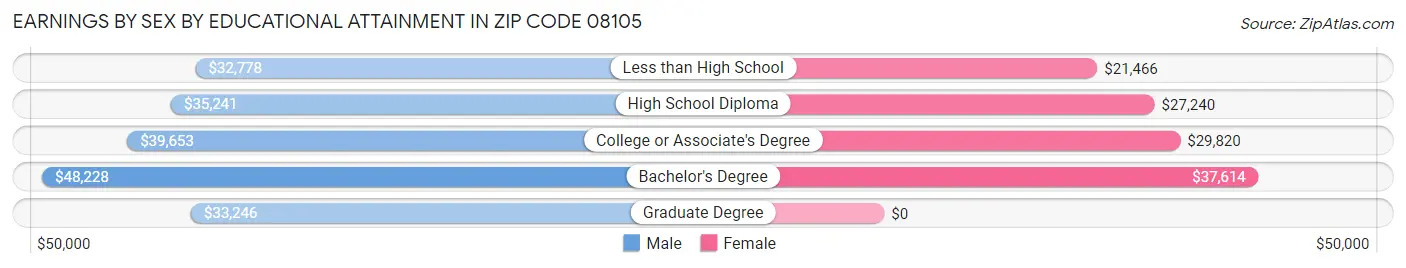 Earnings by Sex by Educational Attainment in Zip Code 08105