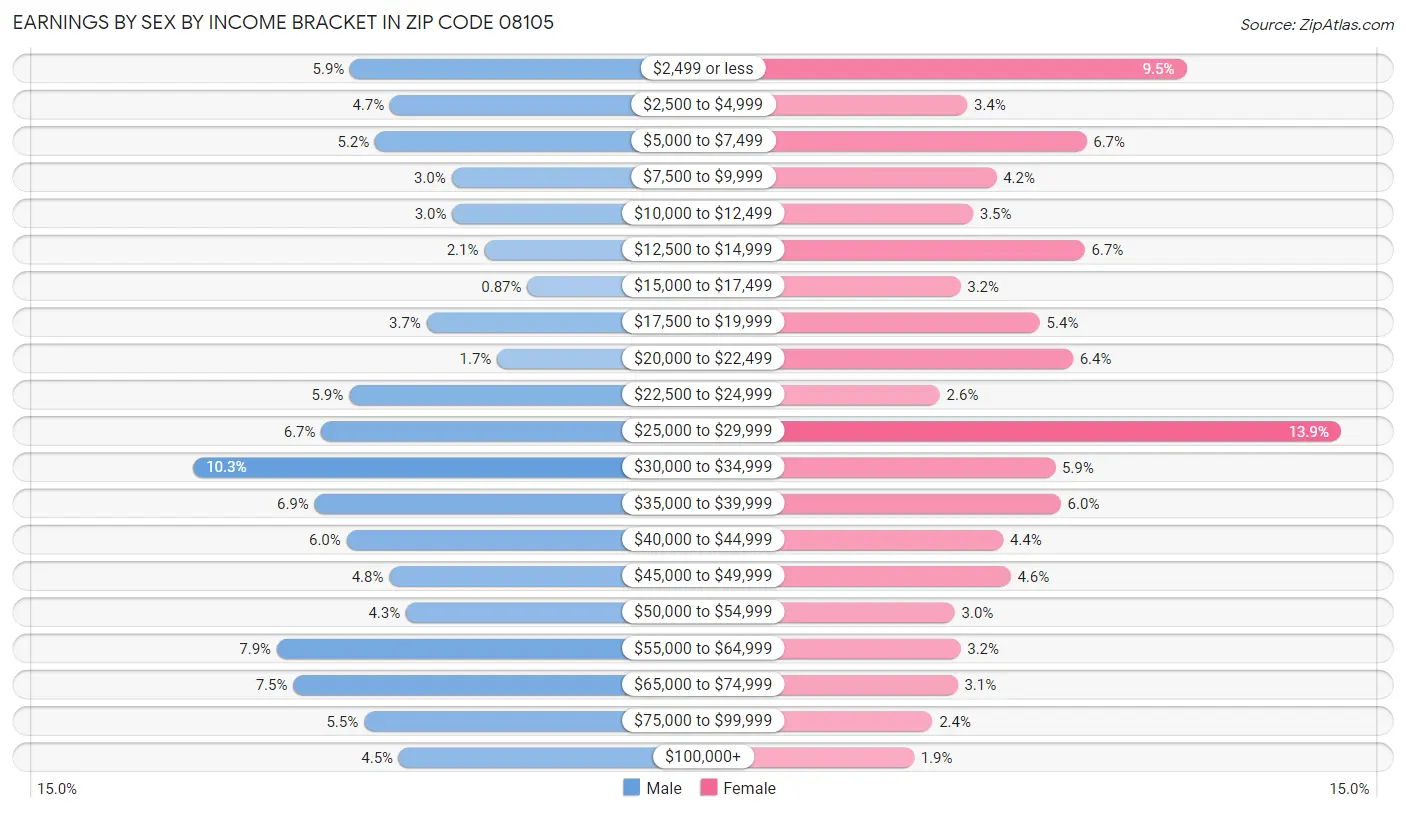 Earnings by Sex by Income Bracket in Zip Code 08105