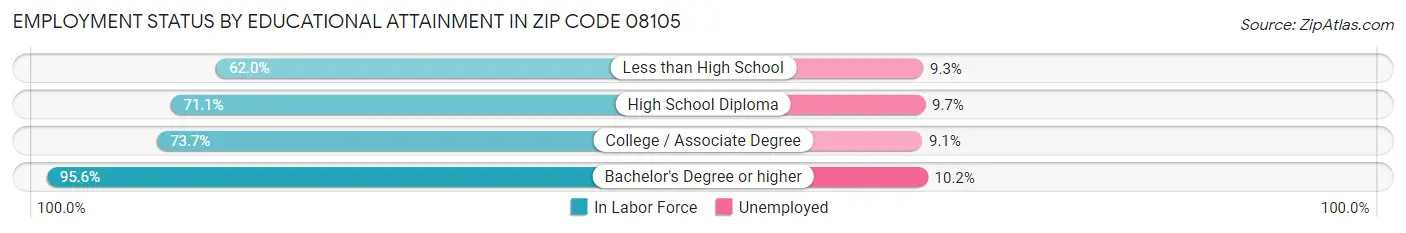 Employment Status by Educational Attainment in Zip Code 08105