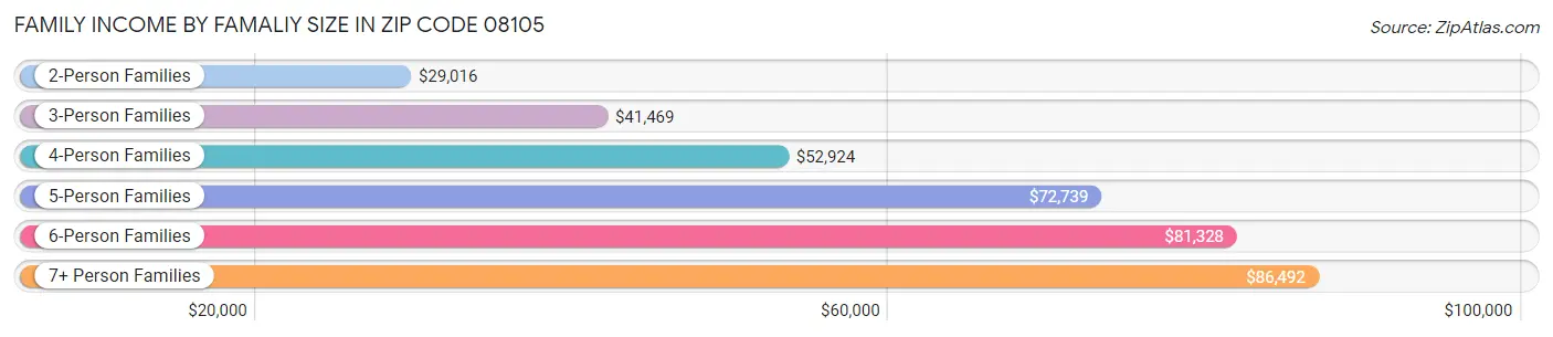 Family Income by Famaliy Size in Zip Code 08105