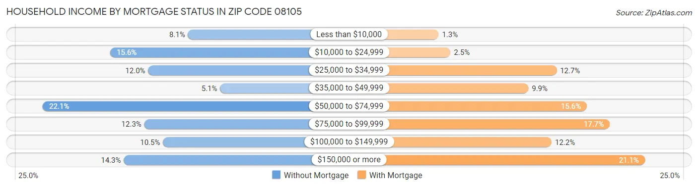 Household Income by Mortgage Status in Zip Code 08105