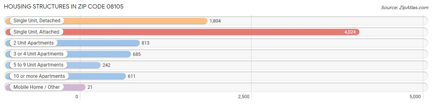 Housing Structures in Zip Code 08105