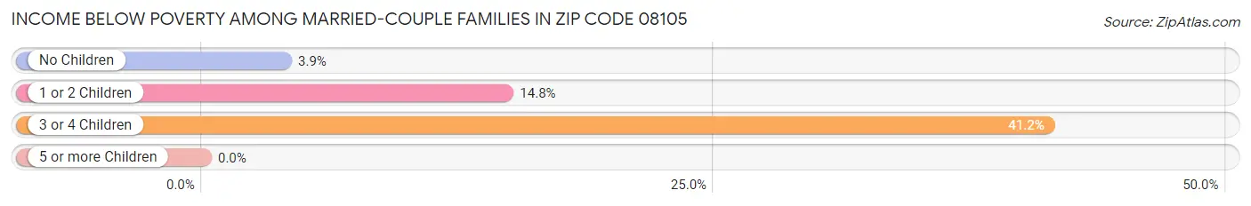 Income Below Poverty Among Married-Couple Families in Zip Code 08105