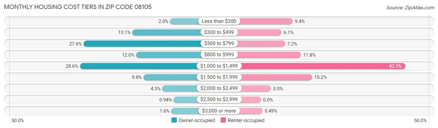 Monthly Housing Cost Tiers in Zip Code 08105