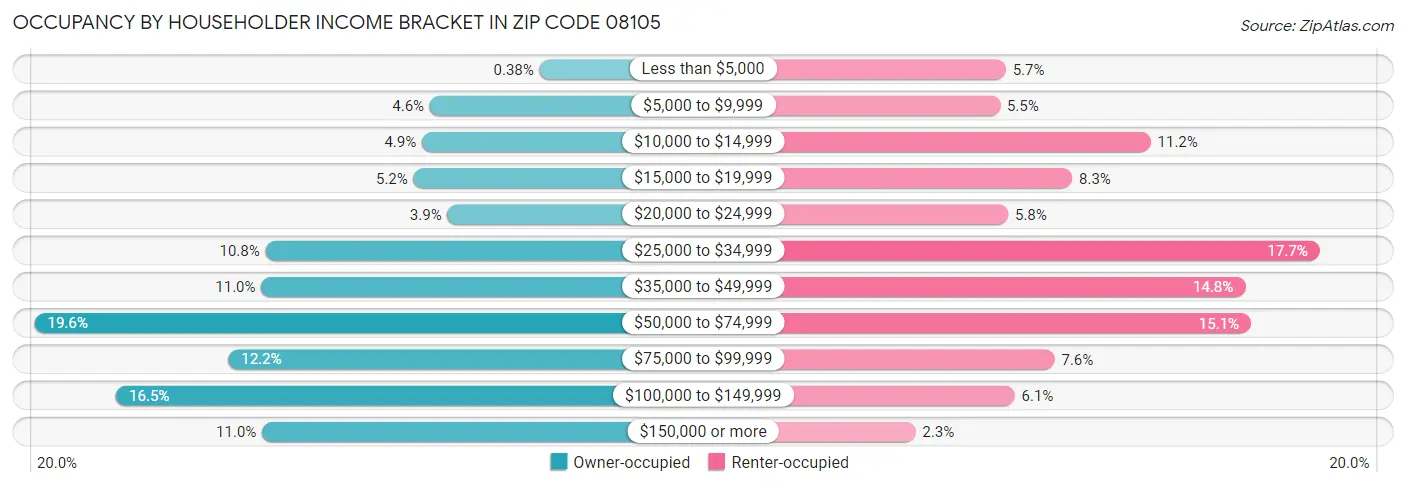 Occupancy by Householder Income Bracket in Zip Code 08105