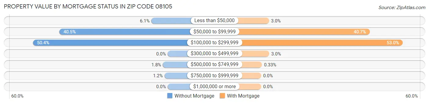 Property Value by Mortgage Status in Zip Code 08105