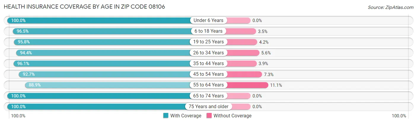 Health Insurance Coverage by Age in Zip Code 08106