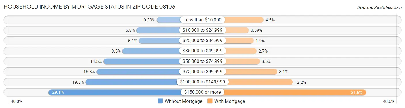 Household Income by Mortgage Status in Zip Code 08106