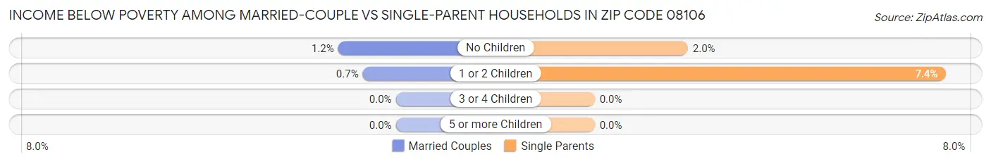 Income Below Poverty Among Married-Couple vs Single-Parent Households in Zip Code 08106
