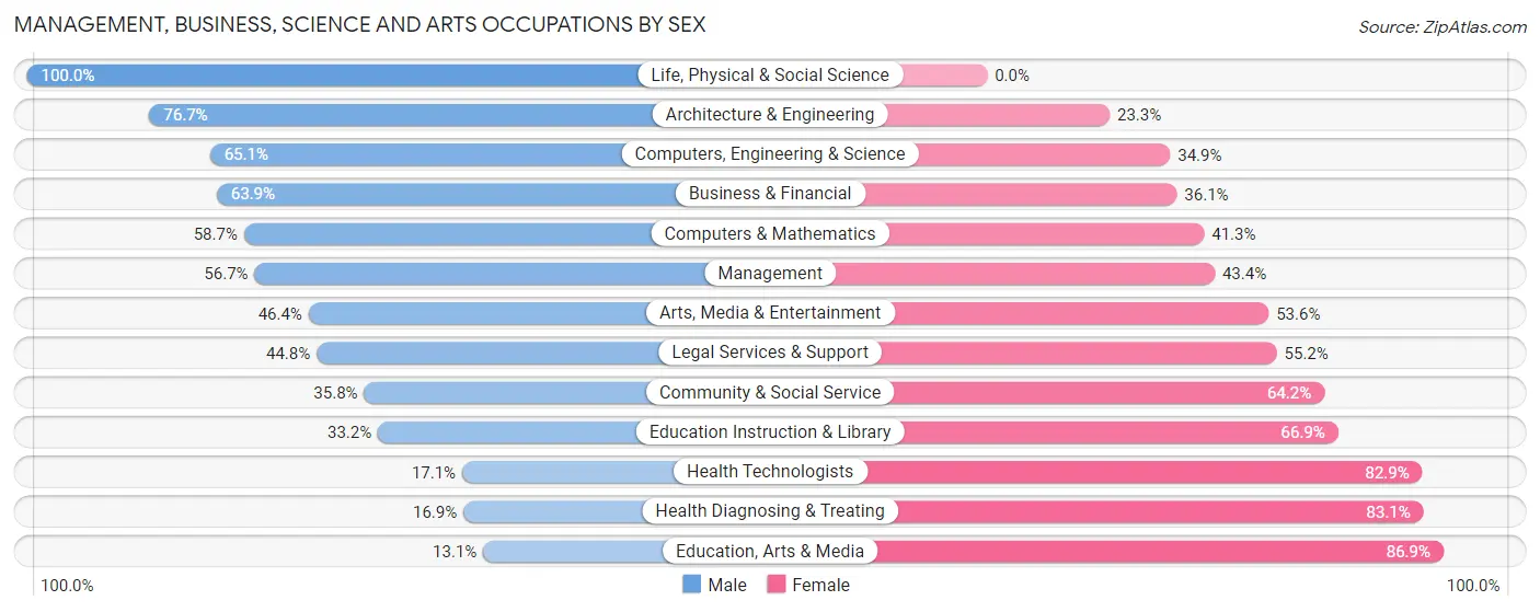 Management, Business, Science and Arts Occupations by Sex in Zip Code 08106