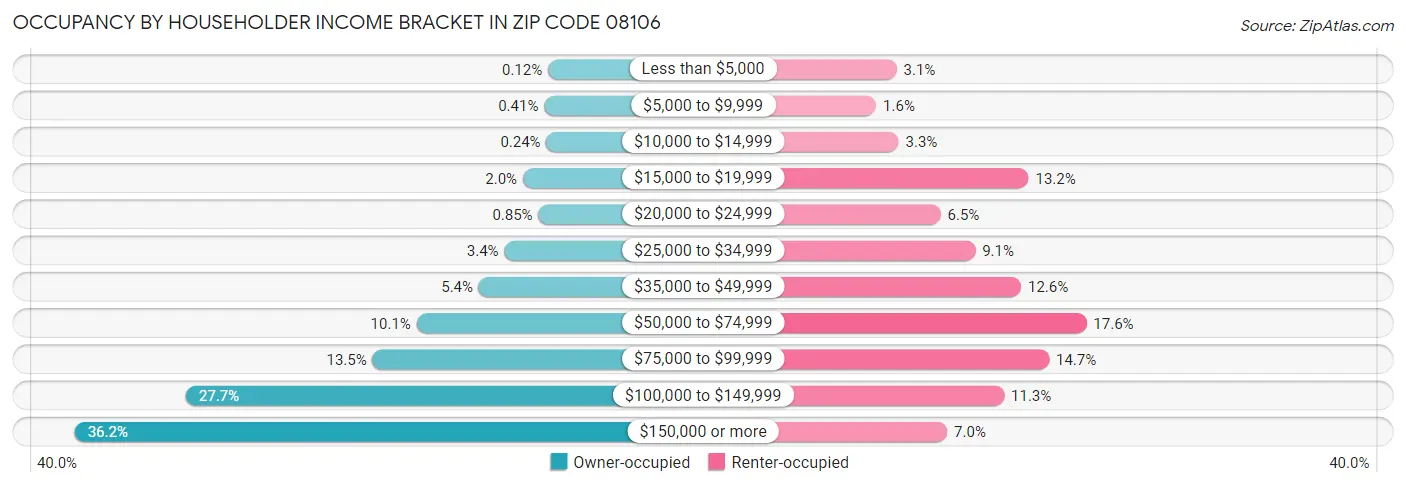 Occupancy by Householder Income Bracket in Zip Code 08106