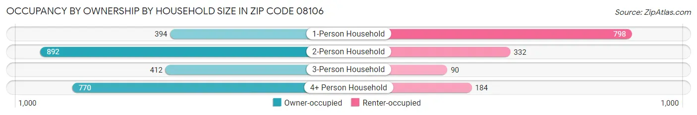 Occupancy by Ownership by Household Size in Zip Code 08106