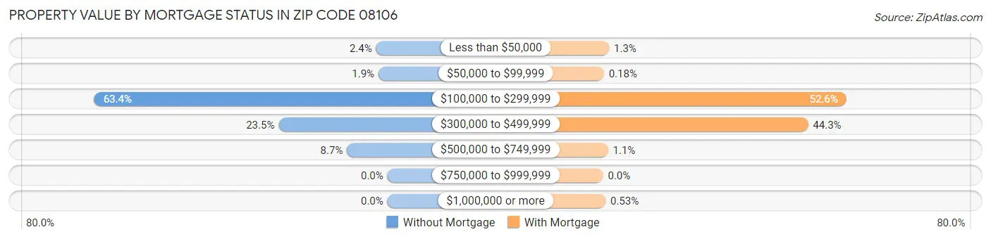 Property Value by Mortgage Status in Zip Code 08106