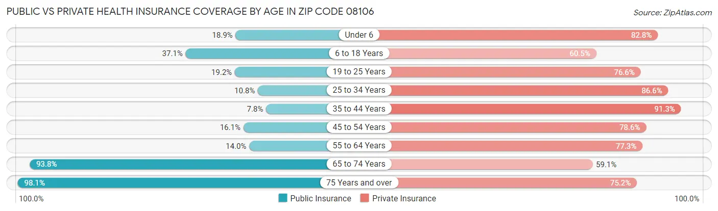 Public vs Private Health Insurance Coverage by Age in Zip Code 08106
