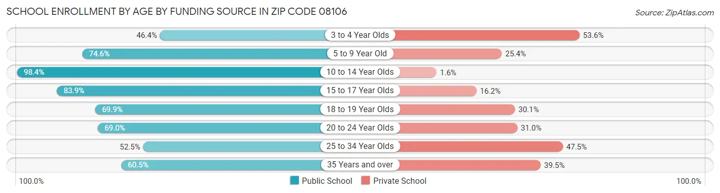 School Enrollment by Age by Funding Source in Zip Code 08106
