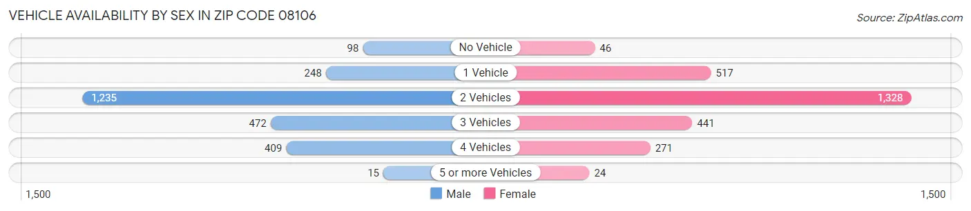 Vehicle Availability by Sex in Zip Code 08106