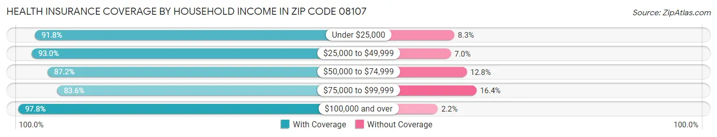 Health Insurance Coverage by Household Income in Zip Code 08107