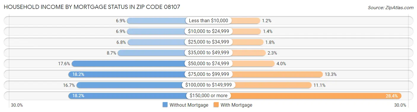 Household Income by Mortgage Status in Zip Code 08107