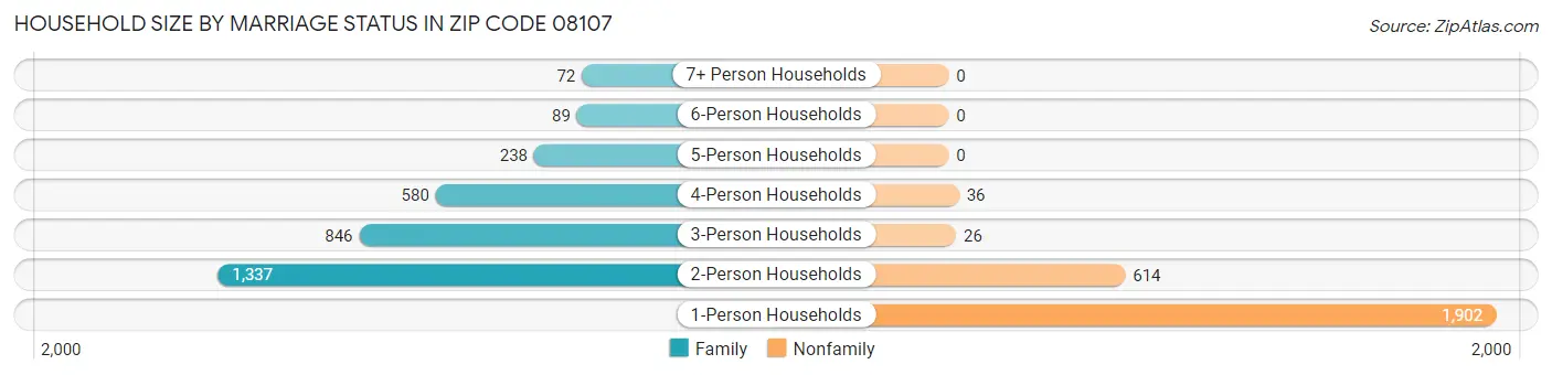 Household Size by Marriage Status in Zip Code 08107