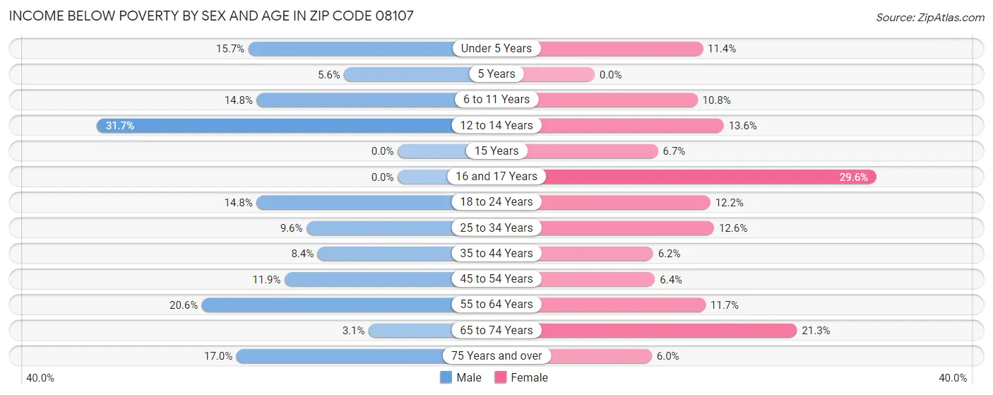 Income Below Poverty by Sex and Age in Zip Code 08107