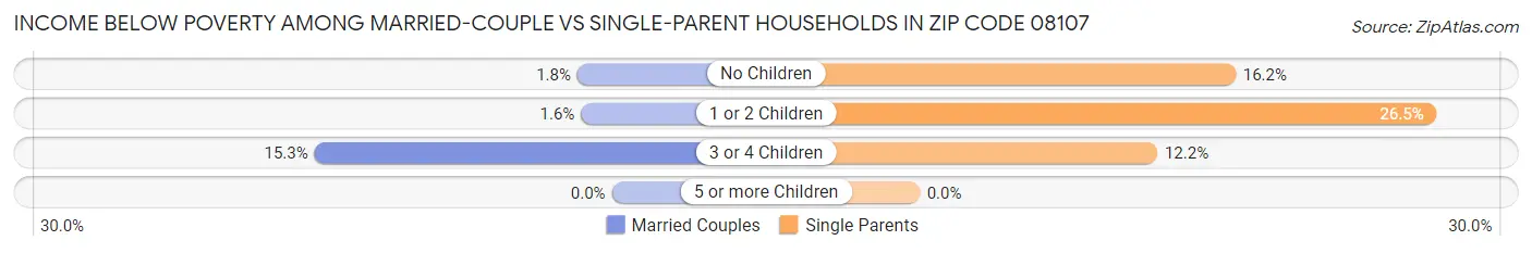 Income Below Poverty Among Married-Couple vs Single-Parent Households in Zip Code 08107