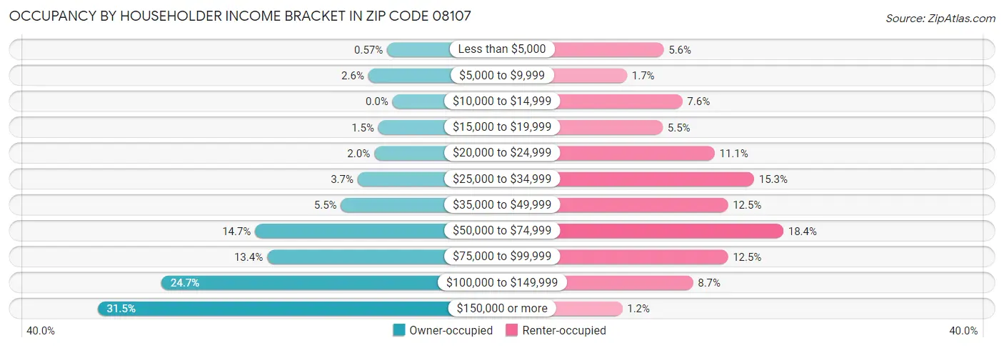 Occupancy by Householder Income Bracket in Zip Code 08107