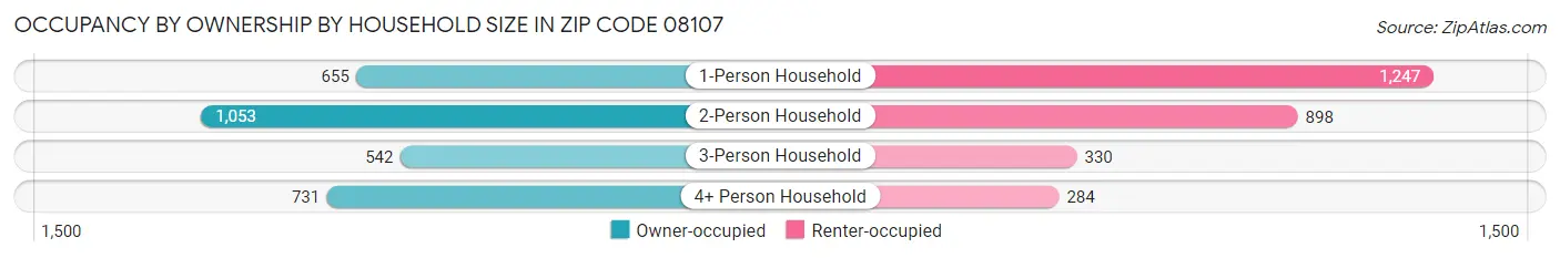 Occupancy by Ownership by Household Size in Zip Code 08107