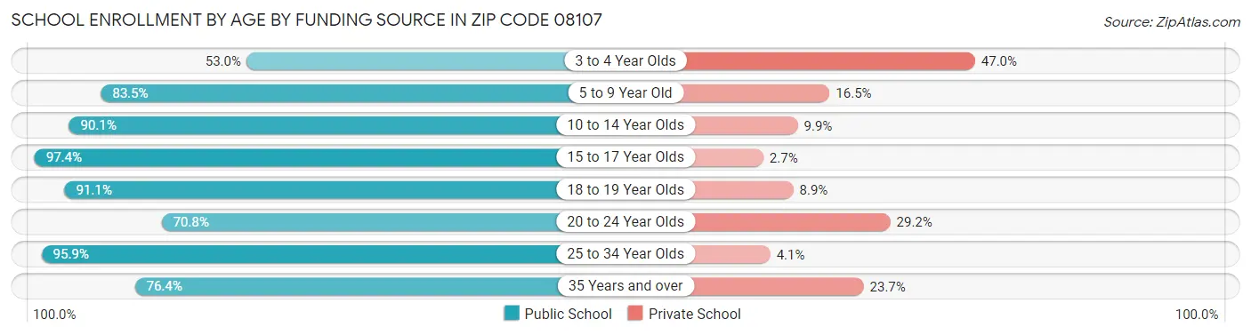 School Enrollment by Age by Funding Source in Zip Code 08107