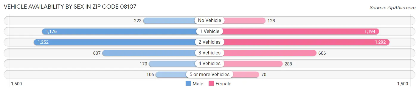 Vehicle Availability by Sex in Zip Code 08107