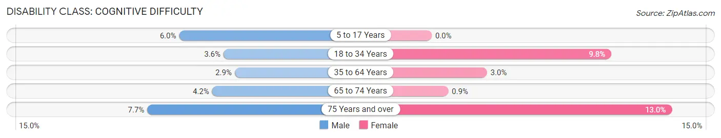 Disability in Zip Code 08108: <span>Cognitive Difficulty</span>