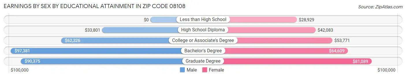 Earnings by Sex by Educational Attainment in Zip Code 08108