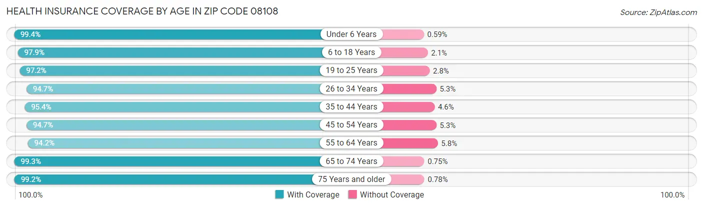 Health Insurance Coverage by Age in Zip Code 08108