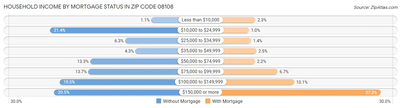 Household Income by Mortgage Status in Zip Code 08108
