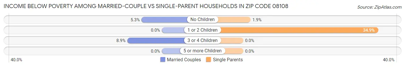 Income Below Poverty Among Married-Couple vs Single-Parent Households in Zip Code 08108