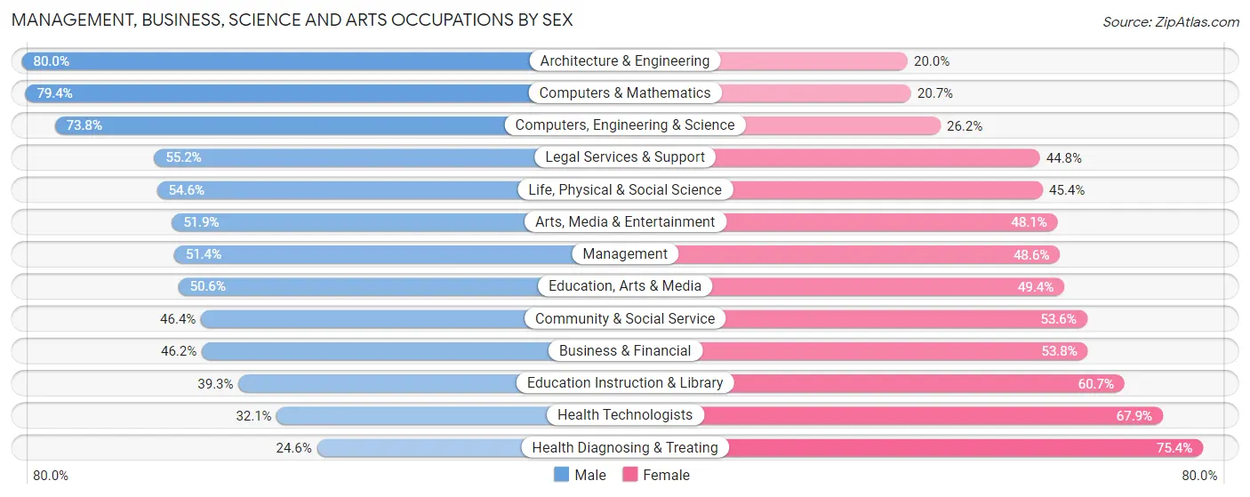 Management, Business, Science and Arts Occupations by Sex in Zip Code 08108