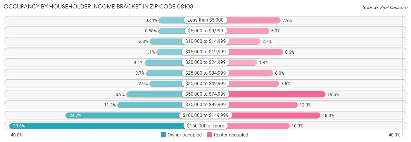 Occupancy by Householder Income Bracket in Zip Code 08108