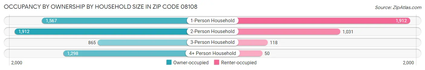 Occupancy by Ownership by Household Size in Zip Code 08108