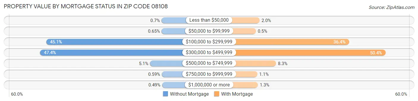 Property Value by Mortgage Status in Zip Code 08108